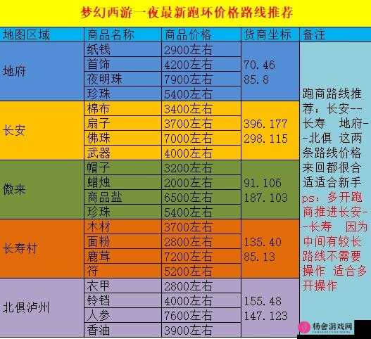 梦幻西游三维版跑商全攻略，路线规划、价格分析与实用技巧一网打尽